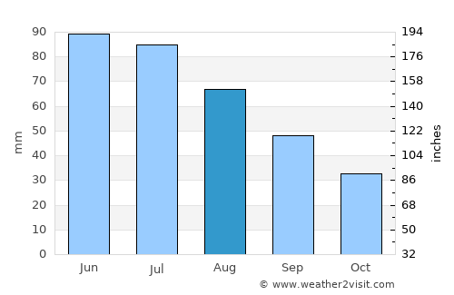 Târgu Ocna average rain in August
