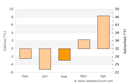 Târgu Secuiesc average temperature in February