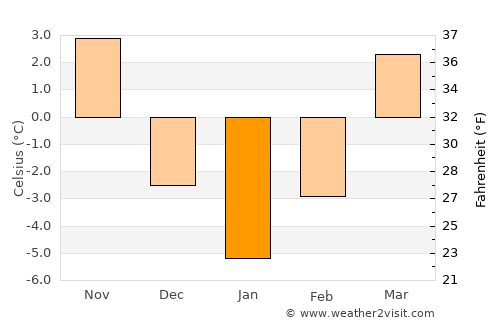 Târgu Secuiesc average temperature in January