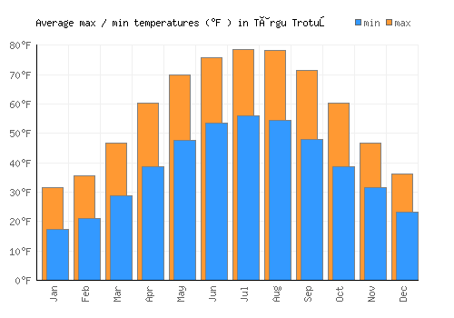 Târgu Trotuş average minimum / maximum temperatures (Fahrenheit)