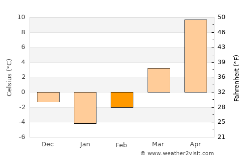 Târgu Trotuş average temperature in February