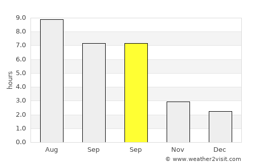 Târgu Trotuş average rain in September