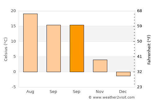 Târgu Trotuş average temperature in September
