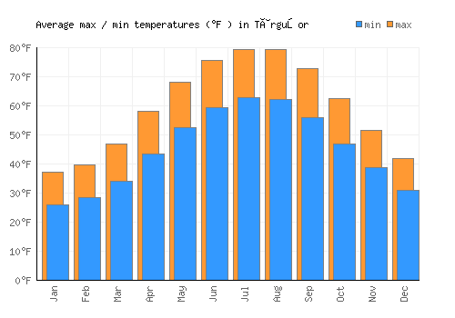 Târguşor average minimum / maximum temperatures (Fahrenheit)