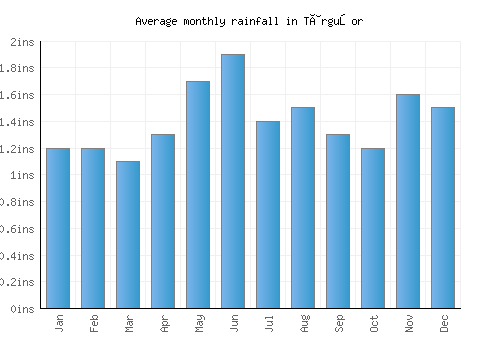 Târguşor monthly rainfall chart (inches)