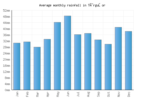 Târguşor monthly rainfall chart (mm)