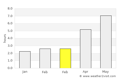 Târguşor average rain in February
