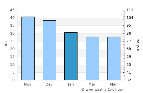 Târguşor average rain in January