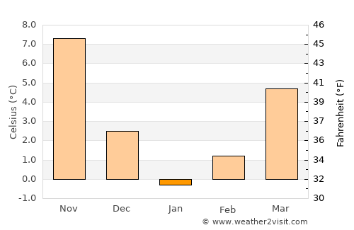 Târguşor average temperature in January