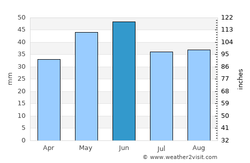 Târguşor average rain in June