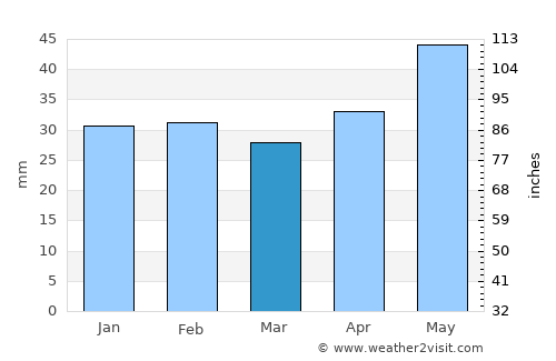 Târguşor average rain in March