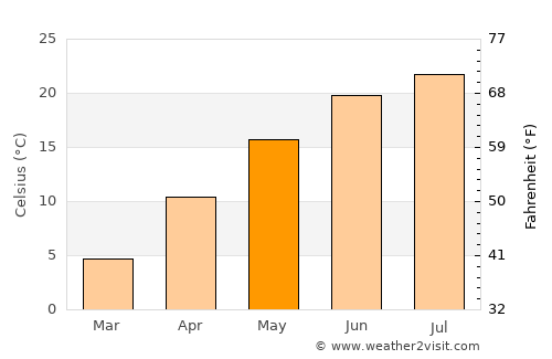 Târguşor average temperature in May