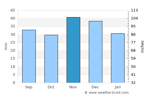 Târguşor average rain in November