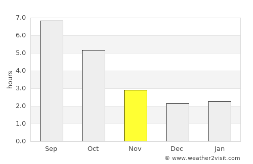 Târguşor average rain in November