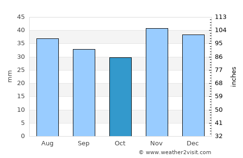 Târguşor average rain in October