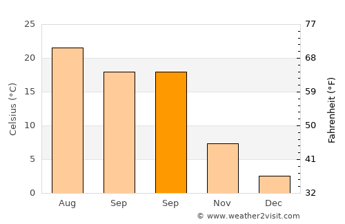 Târguşor average temperature in September