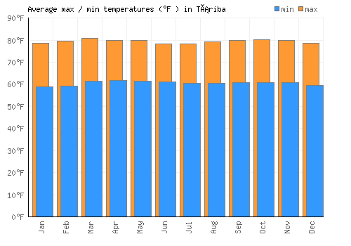 Táriba average minimum / maximum temperatures (Fahrenheit)