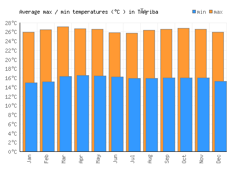 Táriba average minimum / maximum temperatures (Celsius)
