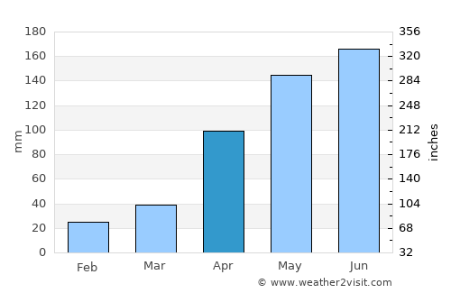 Táriba average rain in April