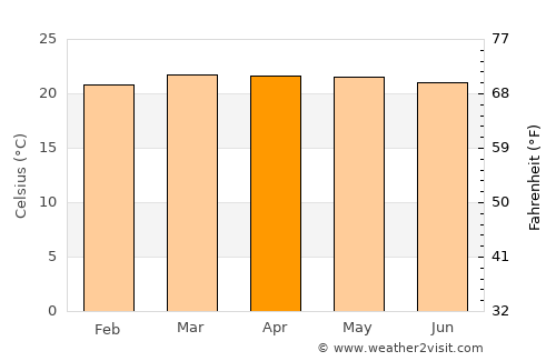 Táriba average temperature in April