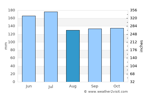 Táriba average rain in August