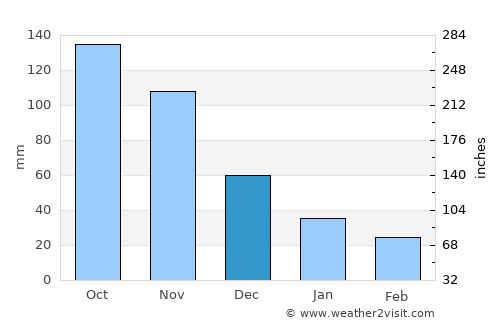 Táriba average rain in December
