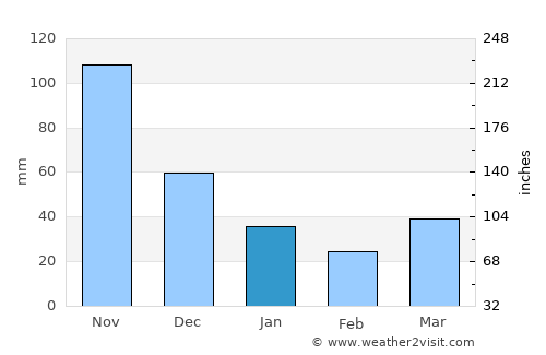 Táriba average rain in January