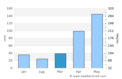 Táriba average rain in March