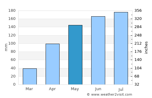 Táriba average rain in May