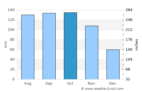 Táriba average rain in October