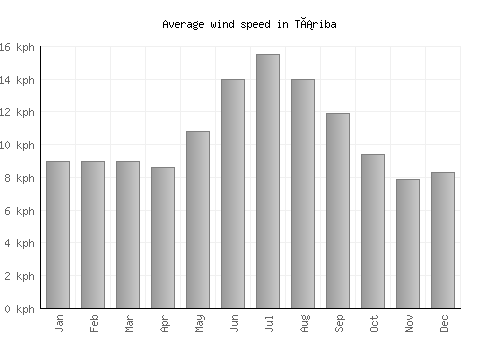 Táriba average winspeed by month (km/h)