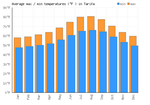 Tarifa average minimum / maximum temperatures (Fahrenheit)
