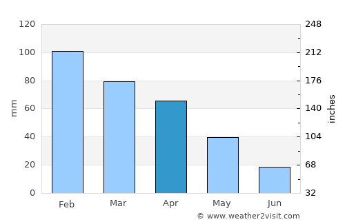 Tarifa average rain in April