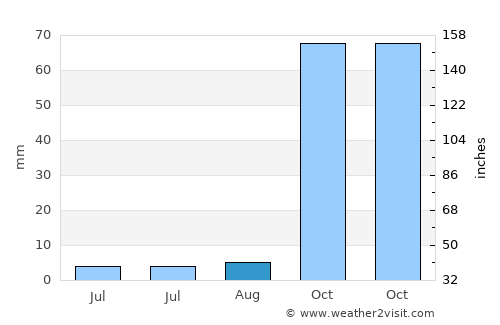 Tarifa average rain in August