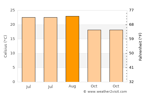 Tarifa average temperature in August