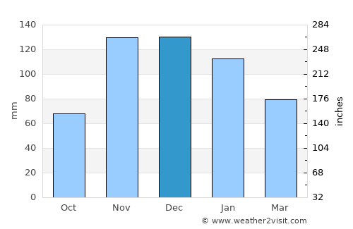 Tarifa average rain in December