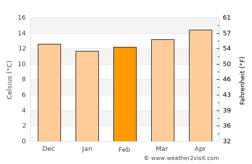 Tarifa average temperature in February