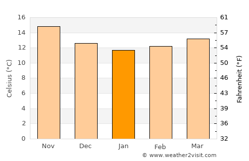 Tarifa average temperature in January
