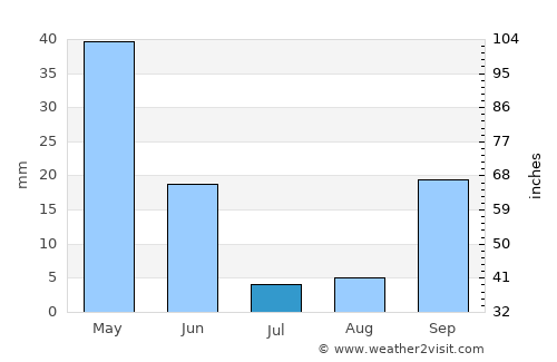 Tarifa average rain in July