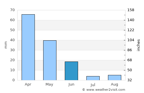Tarifa average rain in June