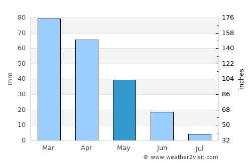 Tarifa average rain in May