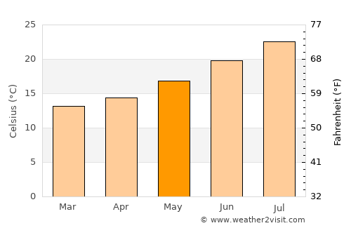Tarifa average temperature in May
