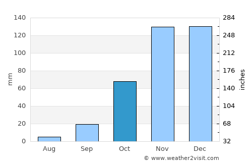 Tarifa average rain in October