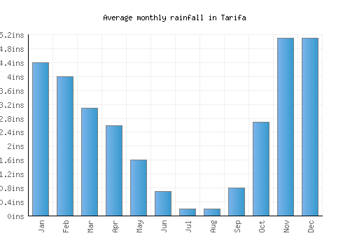 Tarifa monthly rainfall chart (inches)