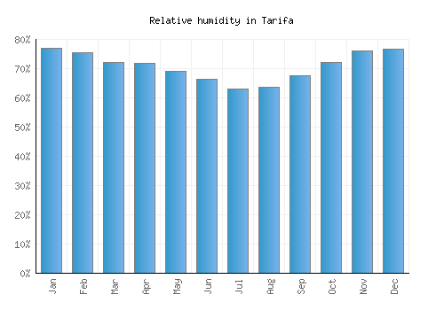 Tarifa relative humidity averages