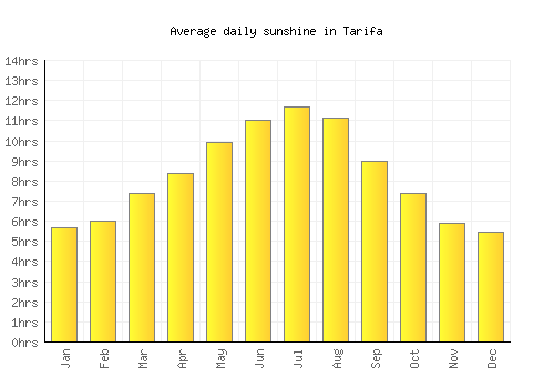 Tarifa average daily sunshine chart