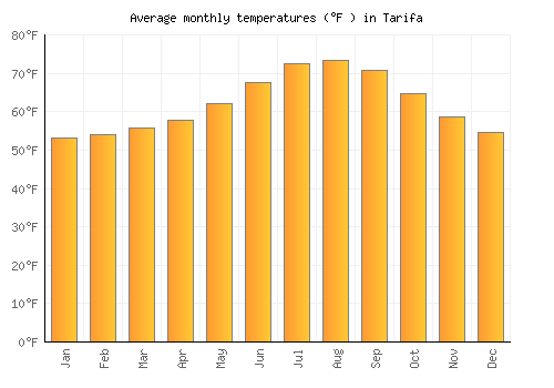 Tarifa average temperature chart (Fahrenheit)