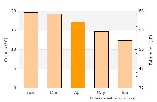 Tarija average temperature in April