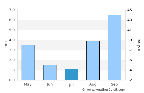 Tarija average rain in July