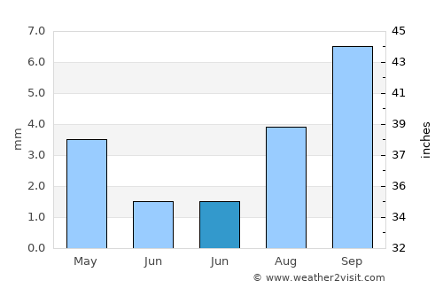 Tarija average rain in June